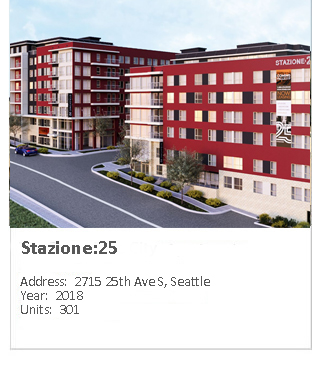 Photo of Stazione:25. Address: 2715 25th Ave S, Seattle. Year: 2018. Units: 301.